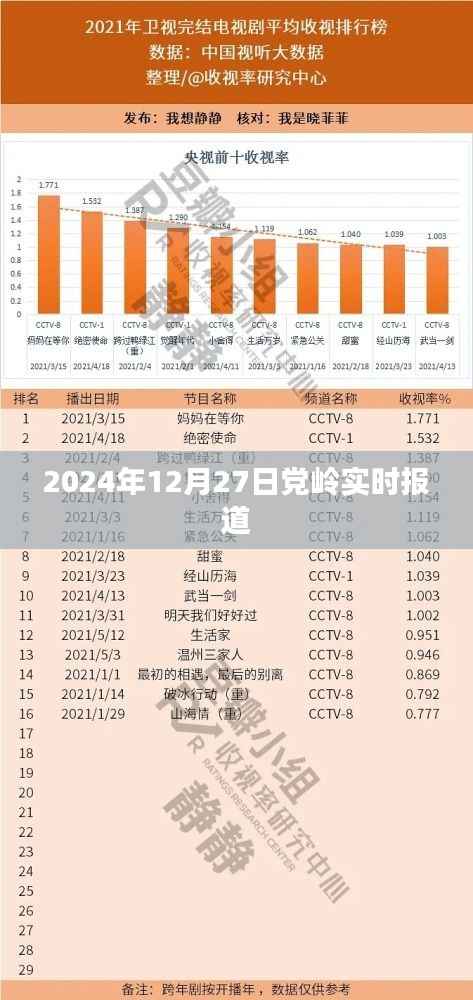 党岭最新报道,2024年12月27日实时更新
