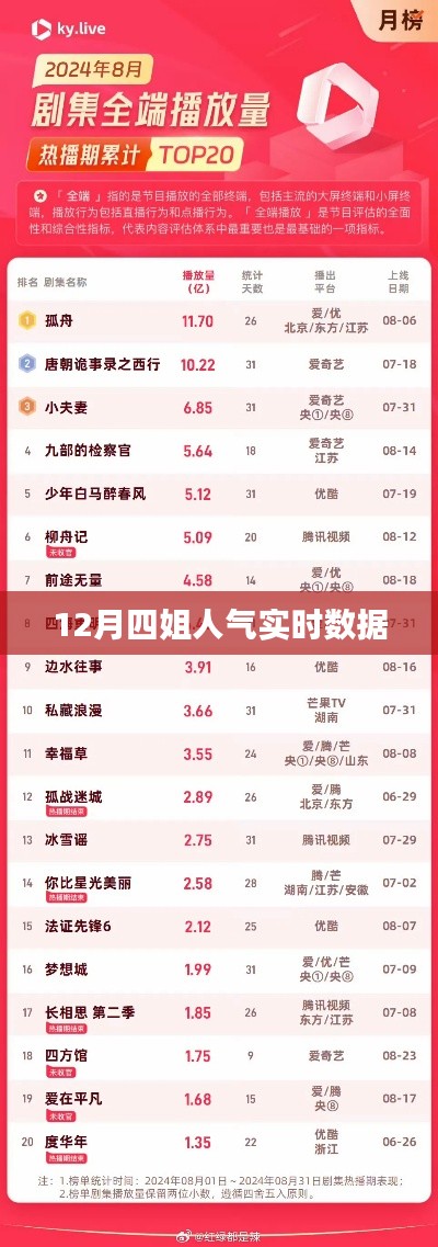12月四姐人气实时数据大揭秘