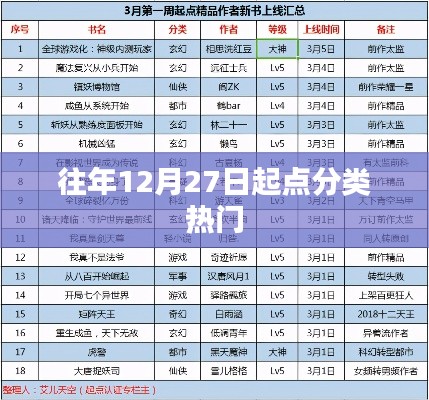 往年12月27日热门起点分类汇总